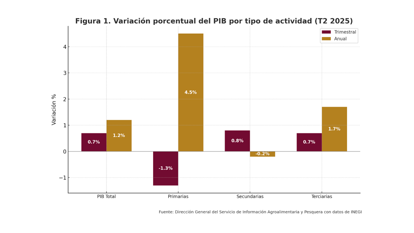 crecimiento_sector-agropecuario_2_25